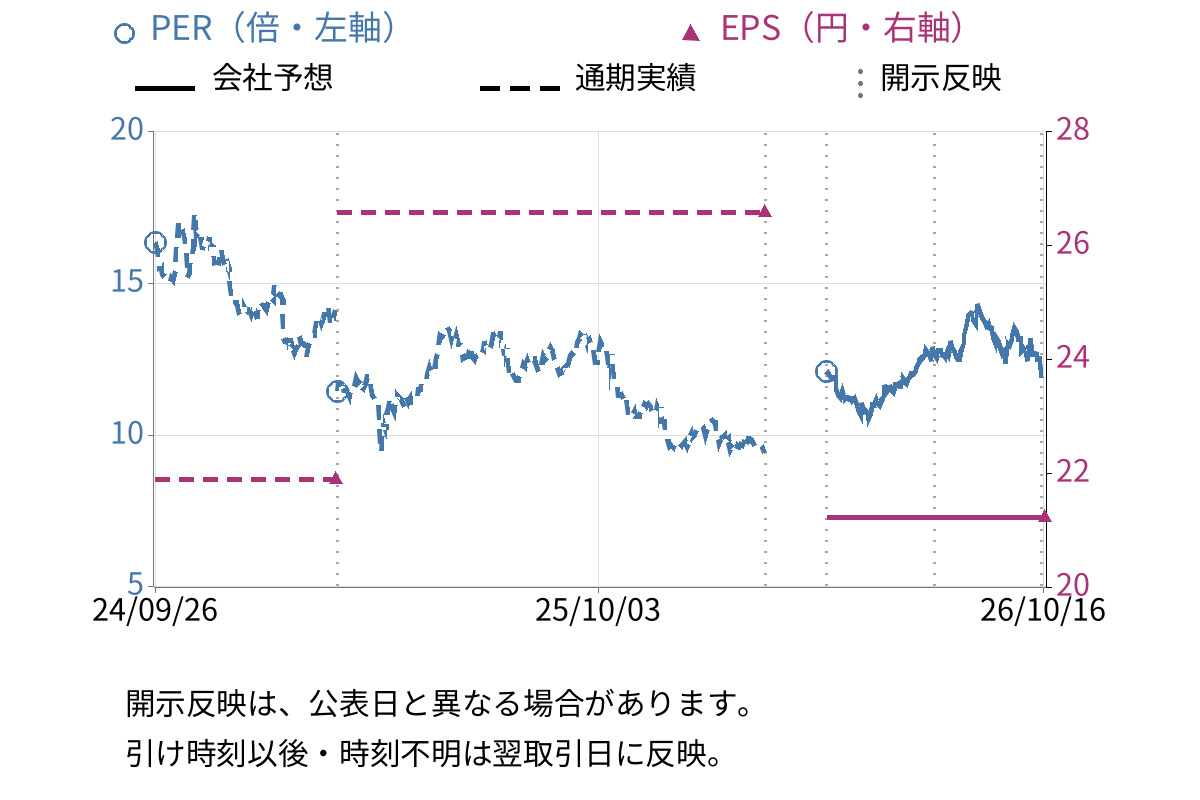 エスプール (2471) のEPS・PER推移チャート