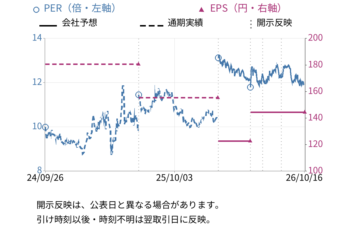 ＷＤＢホールディングス (2475) のEPS・PER推移チャート