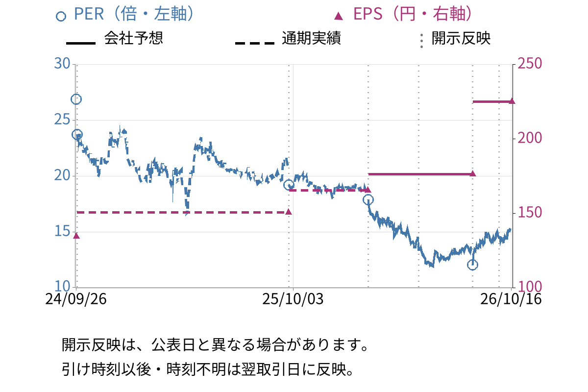 手間いらず (2477) のEPS・PER推移チャート