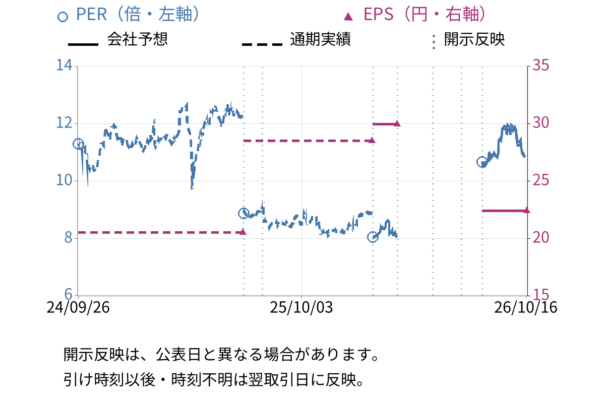 ジェイテック (2479) のEPS・PER推移チャート