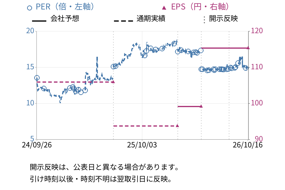 システム・ロケーション (2480) のEPS・PER推移チャート