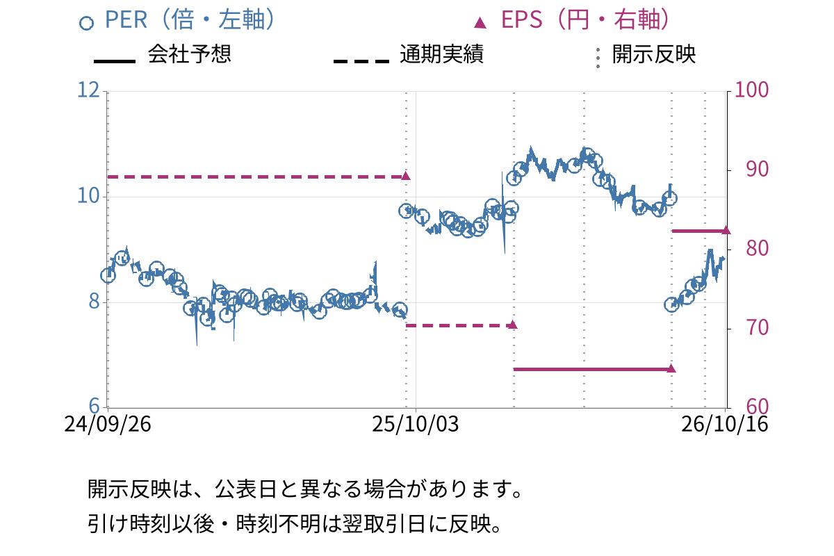 タウンニュース社 (2481) のEPS・PER推移チャート