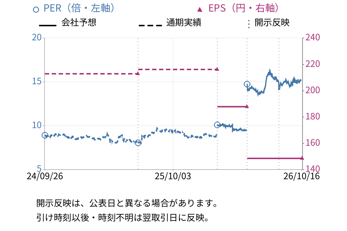 翻訳センター (2483) のEPS・PER推移チャート