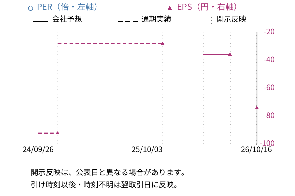 出前館 (2484) のEPS・PER推移チャート