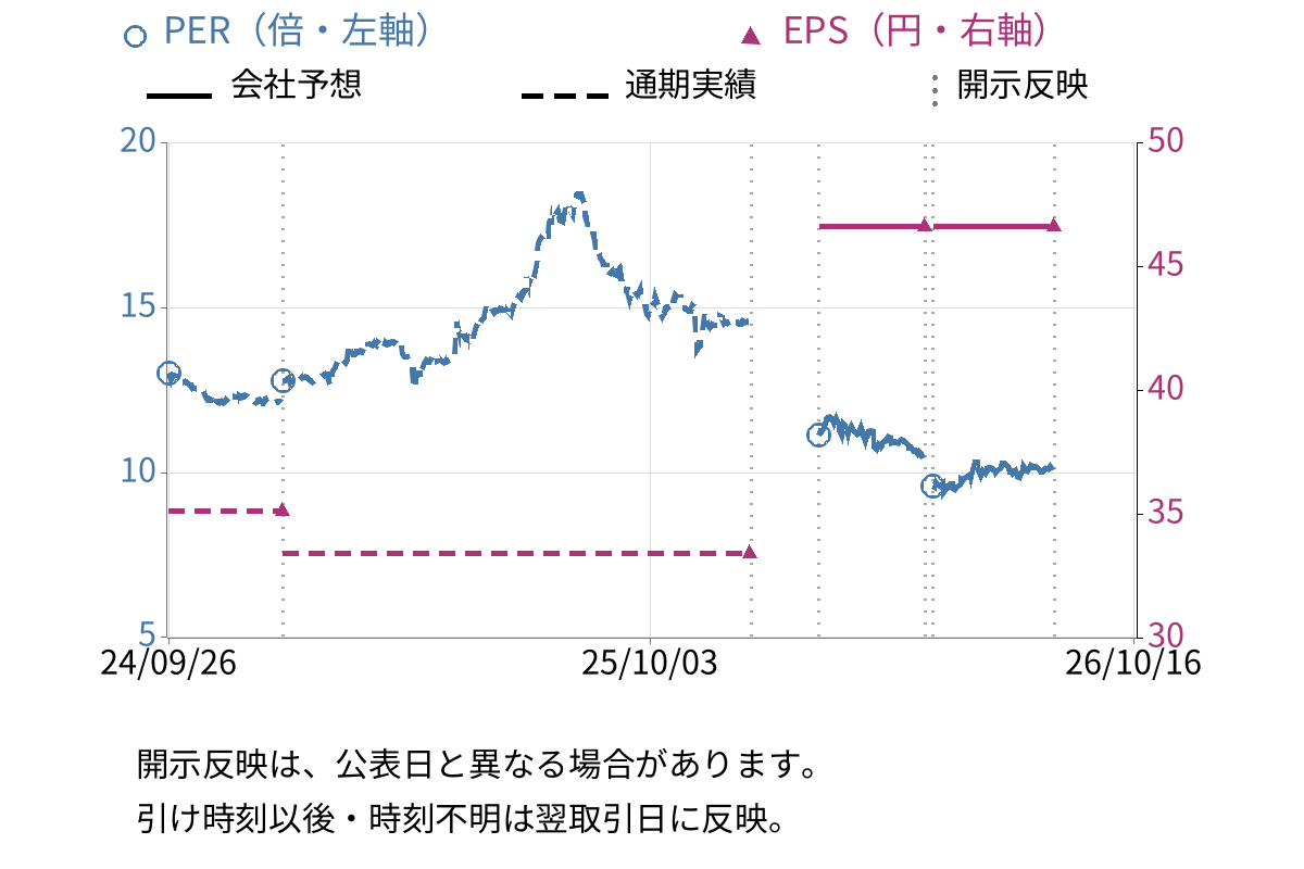 ティア (2485) のEPS・PER推移チャート