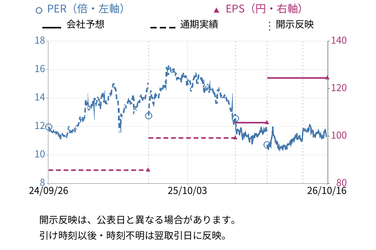 ＪＴＰ (2488) のEPS・PER推移チャート