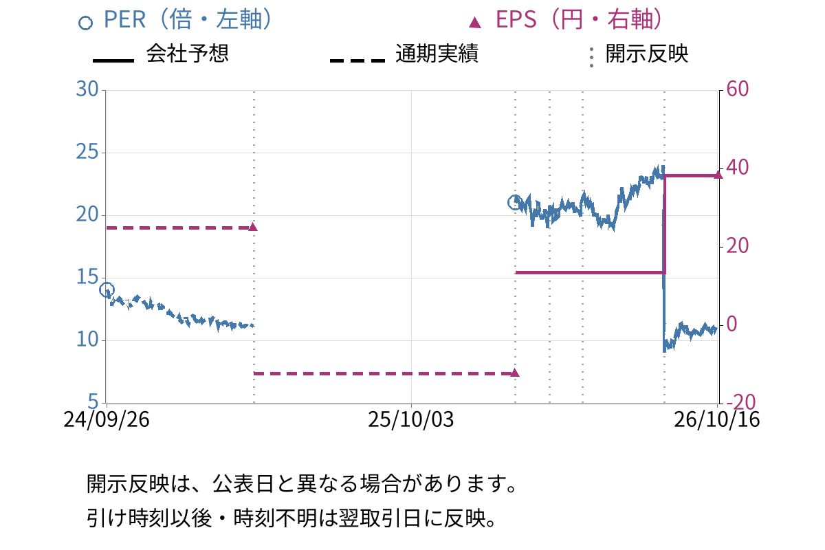アドウェイズ (2489) のEPS・PER推移チャート