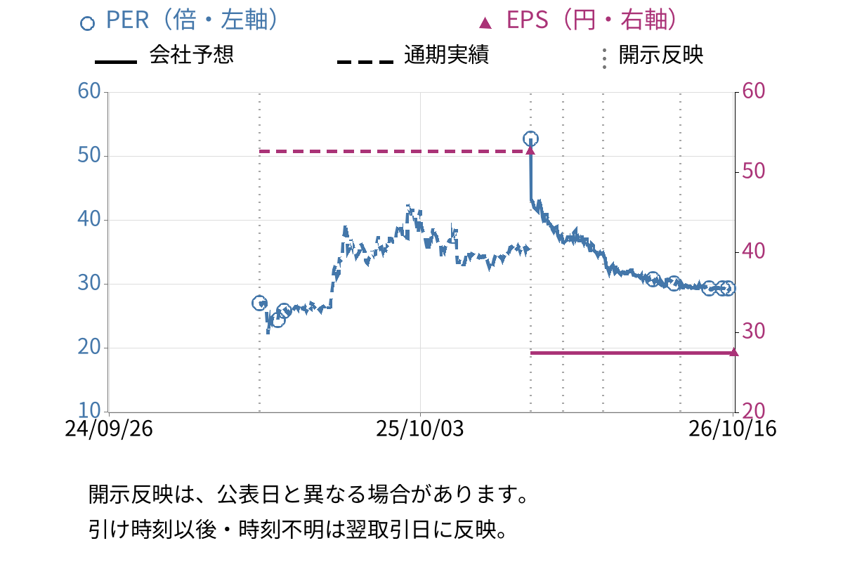 キッズスター (248A) のEPS・PER推移チャート