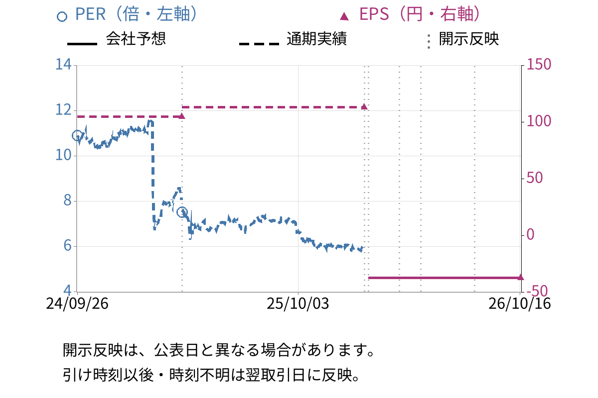バリューコマース (2491) のEPS・PER推移チャート