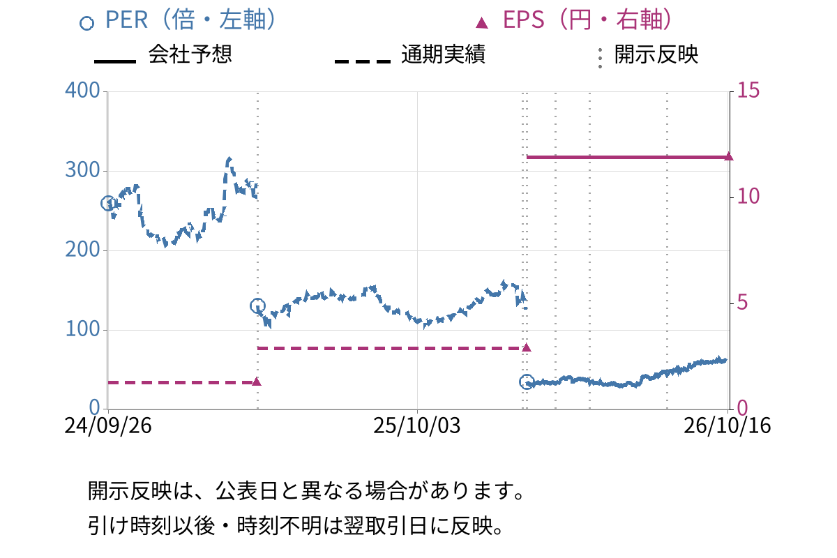 インフォマート (2492) のEPS・PER推移チャート