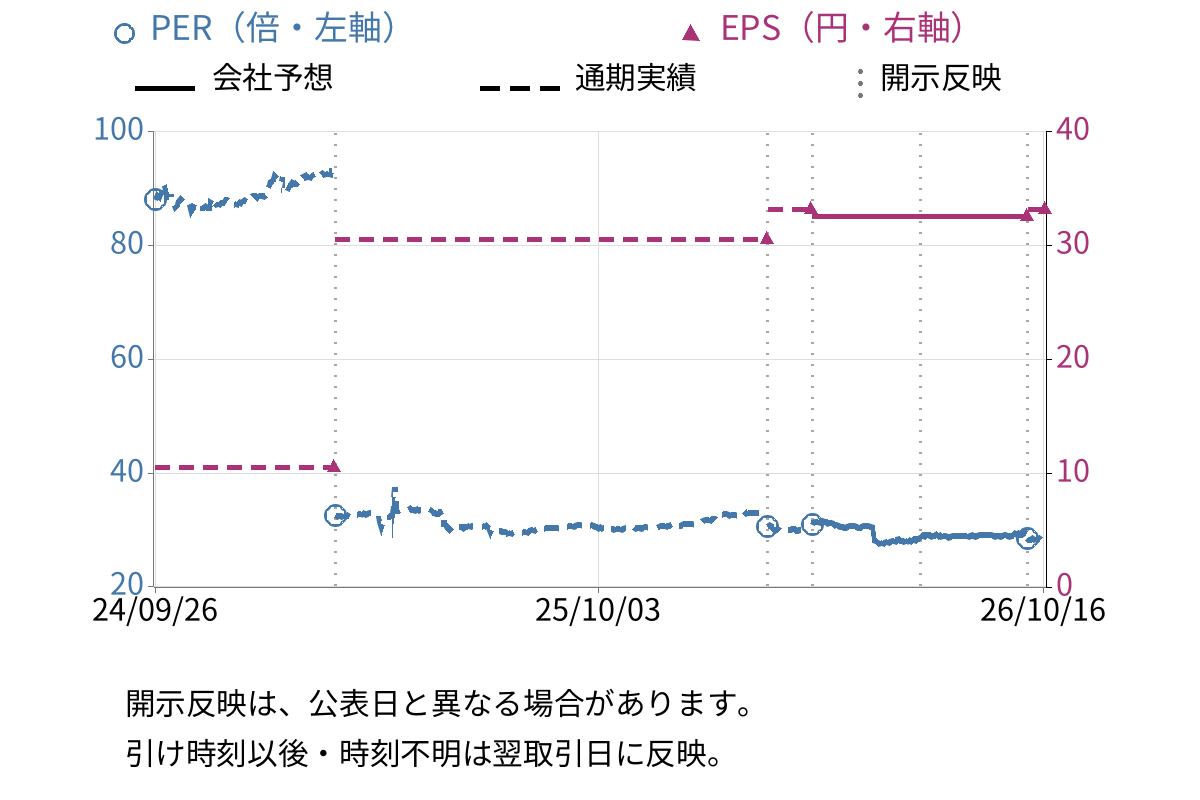 イーサポートリンク (2493) のEPS・PER推移チャート