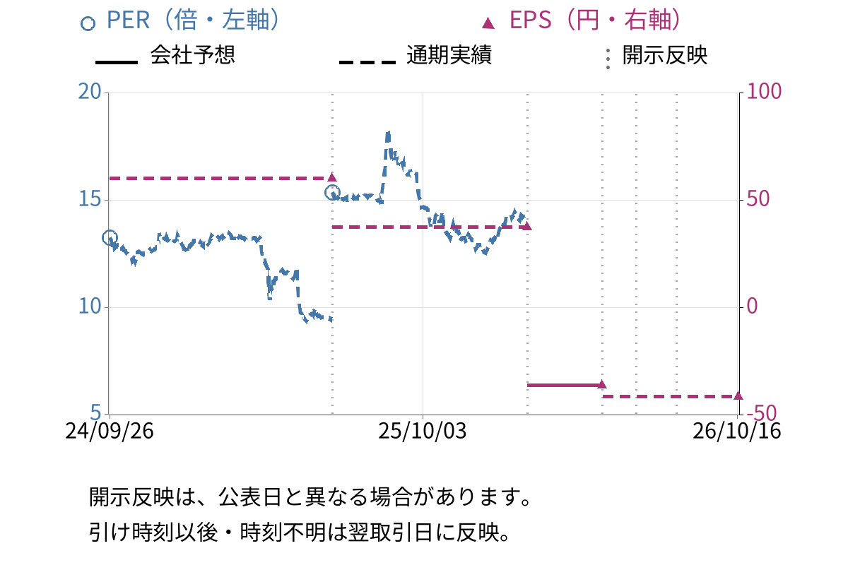 ユナイテッド (2497) のEPS・PER推移チャート