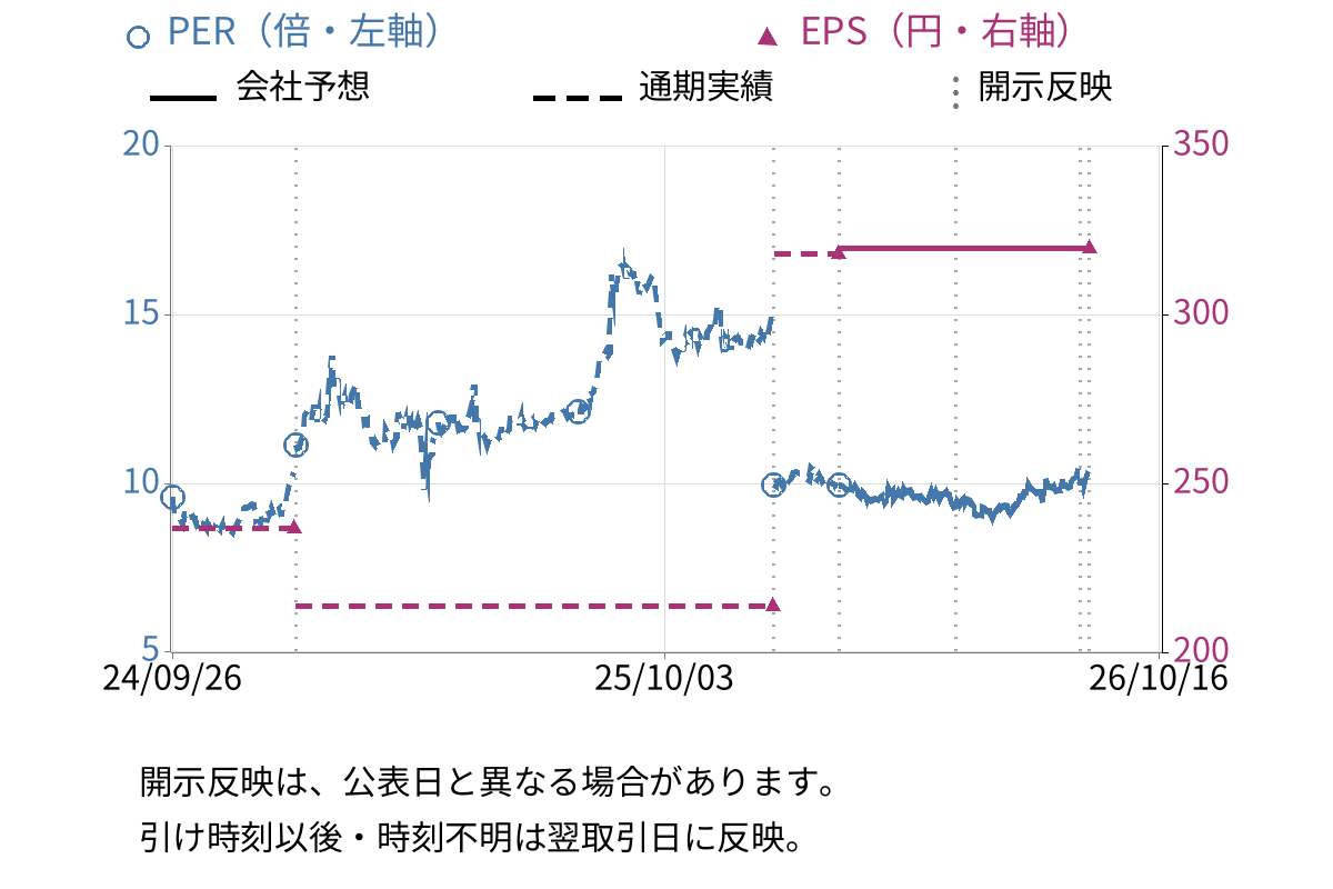 オリエンタルコンサルタンツホールディングス (2498) のEPS・PER推移チャート