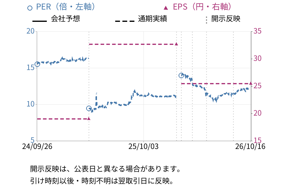 日本和装ホールディングス (2499) のEPS・PER推移チャート