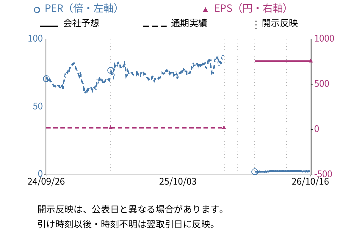 サッポロホールディングス (2501) のEPS・PER推移チャート
