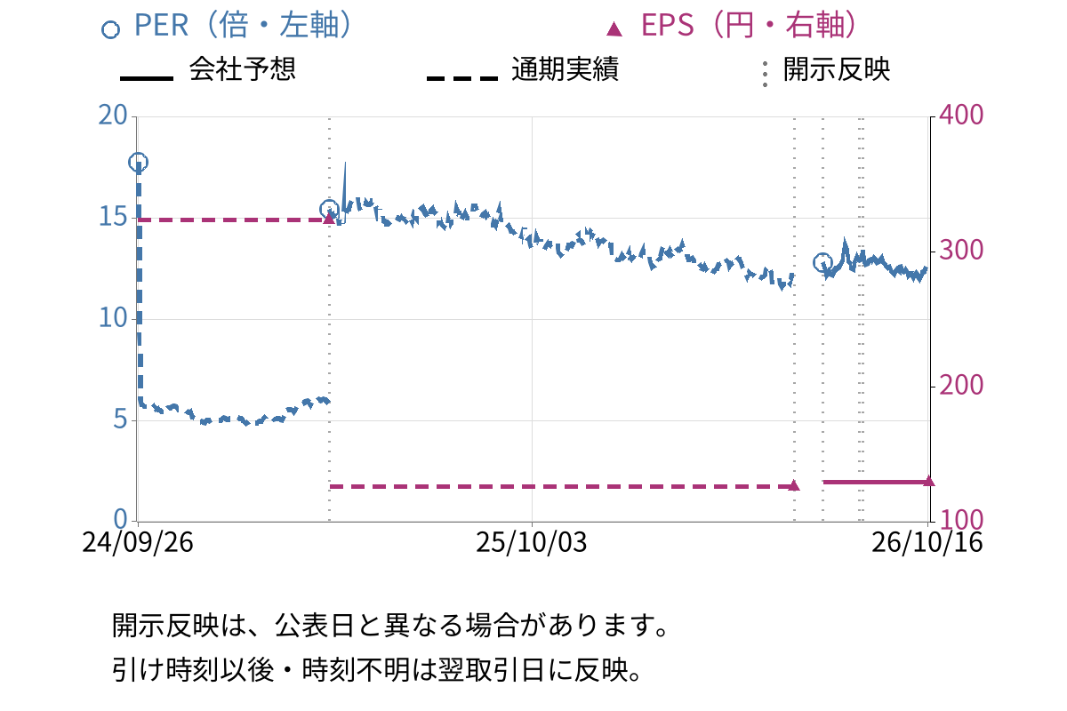 アサヒグループホールディングス (2502) のEPS・PER推移チャート