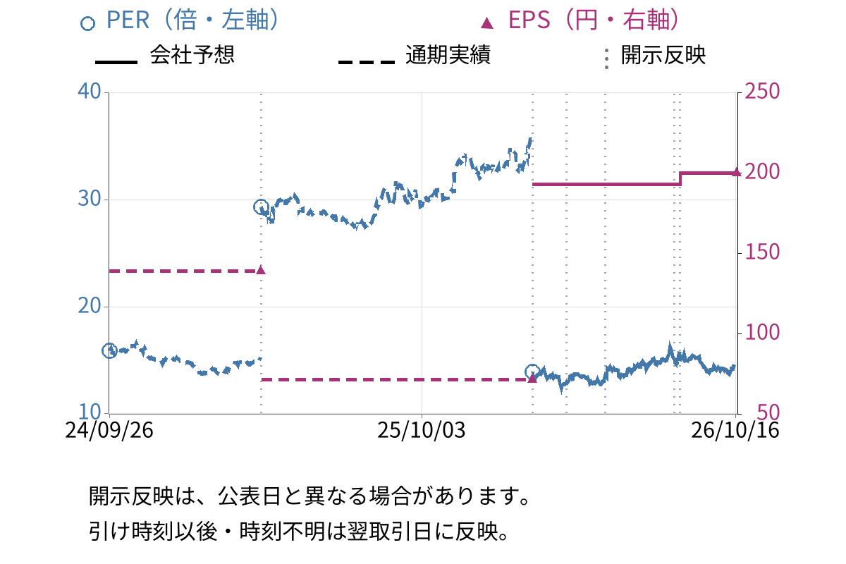 キリンホールディングス (2503) のEPS・PER推移チャート