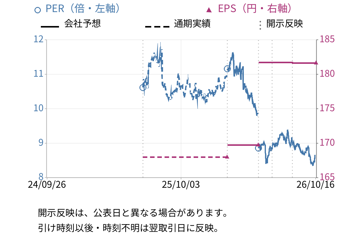 シマダヤ (250A) のEPS・PER推移チャート
