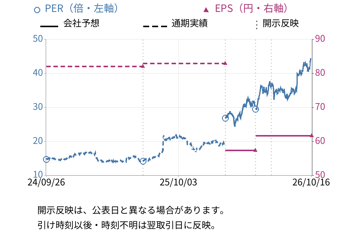 宝ホールディングス (2531) のEPS・PER推移チャート