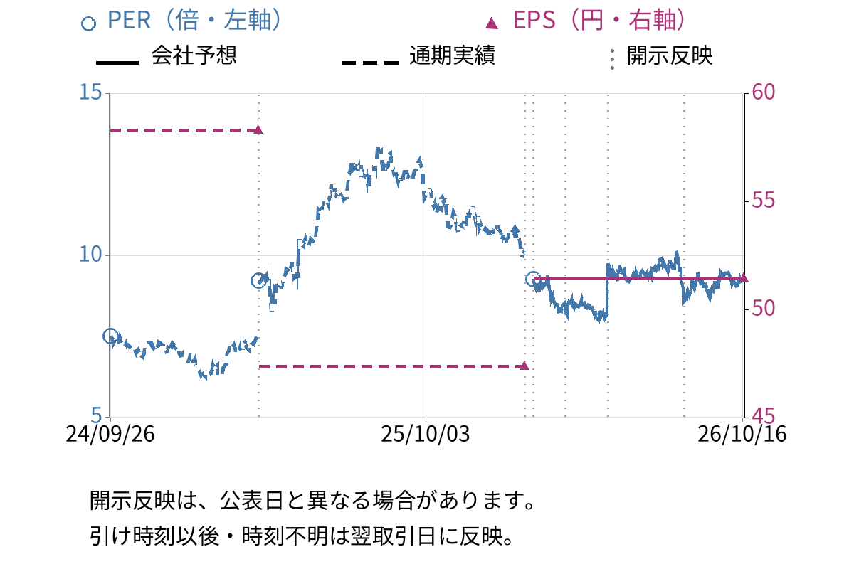 オエノンホールディングス (2533) のEPS・PER推移チャート