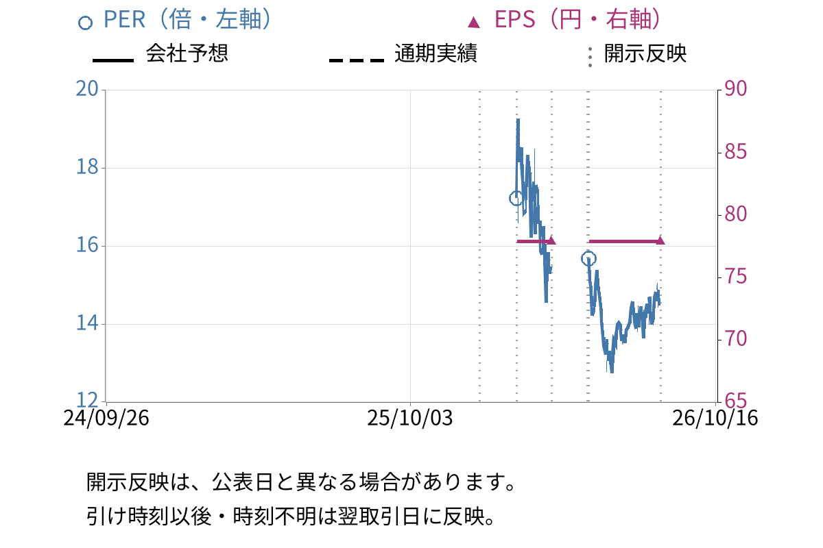 ETSグループ (253A) のEPS・PER推移チャート