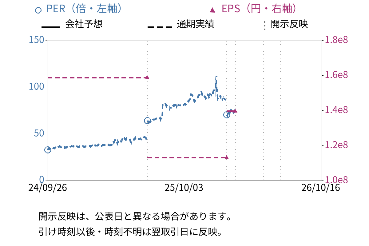 養命酒製造 (2540) のEPS・PER推移チャート