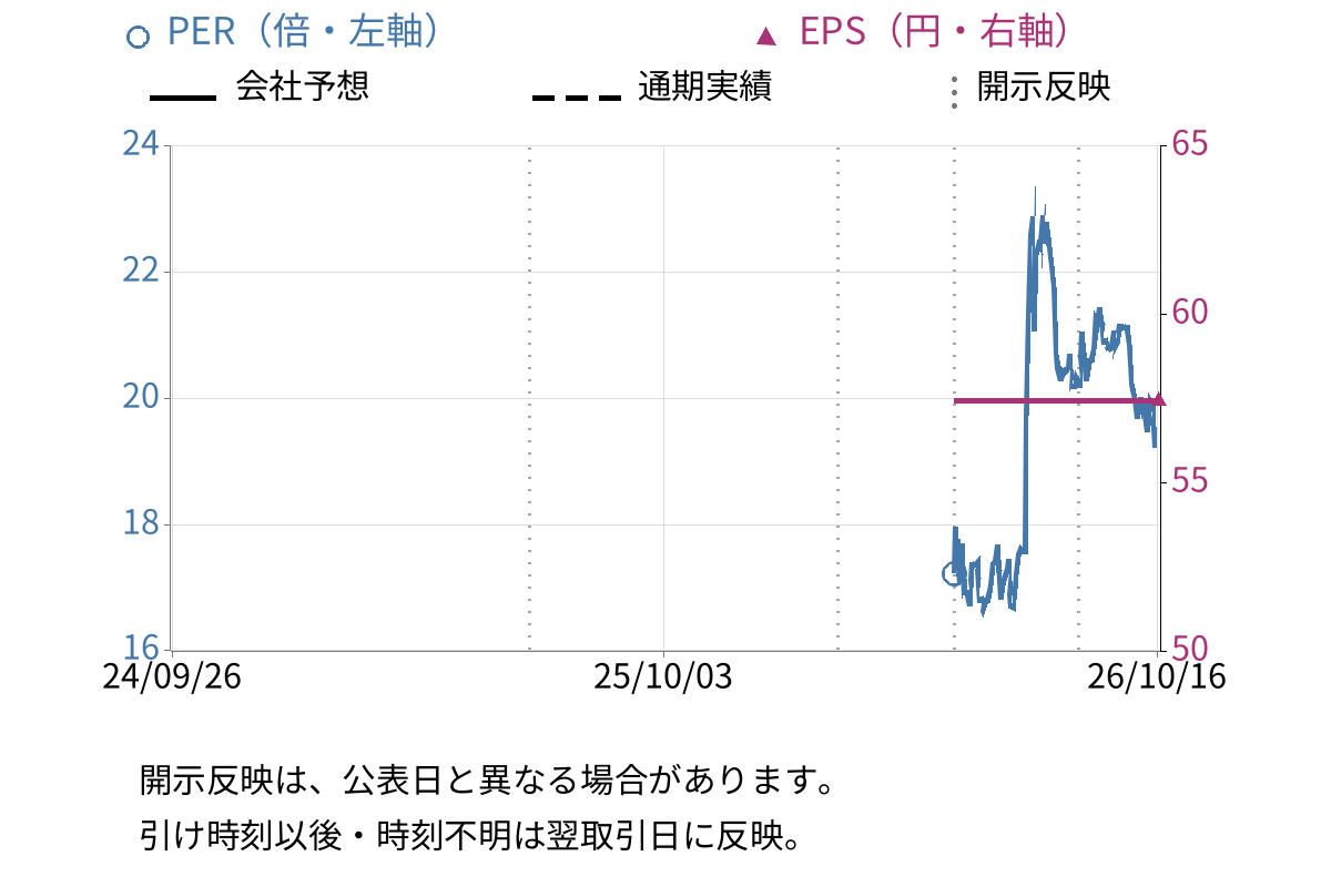 ＡＩフュージョンキャピタルグループ (254A) のEPS・PER推移チャート