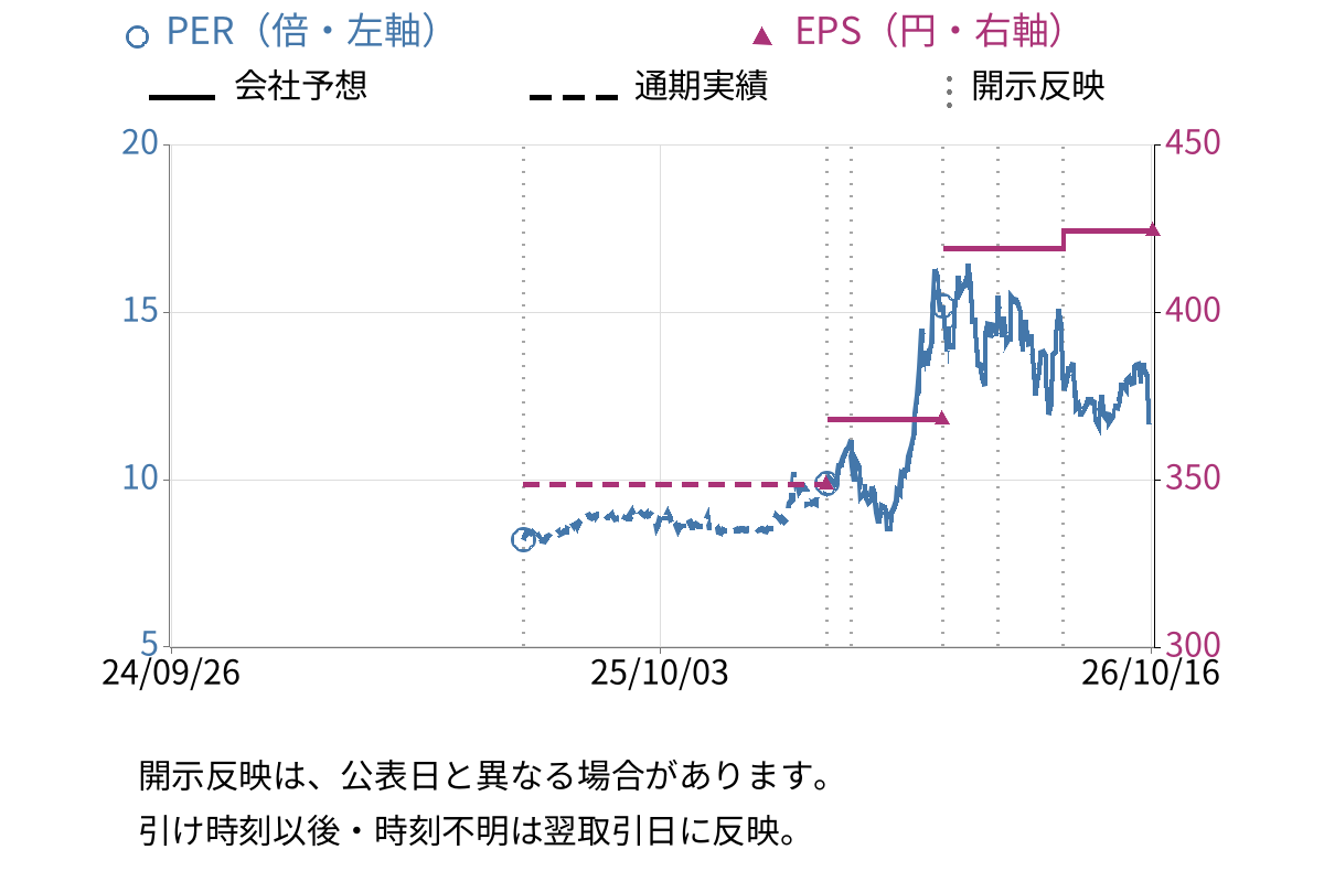 ジーエルテクノホールディングス (255A) のEPS・PER推移チャート