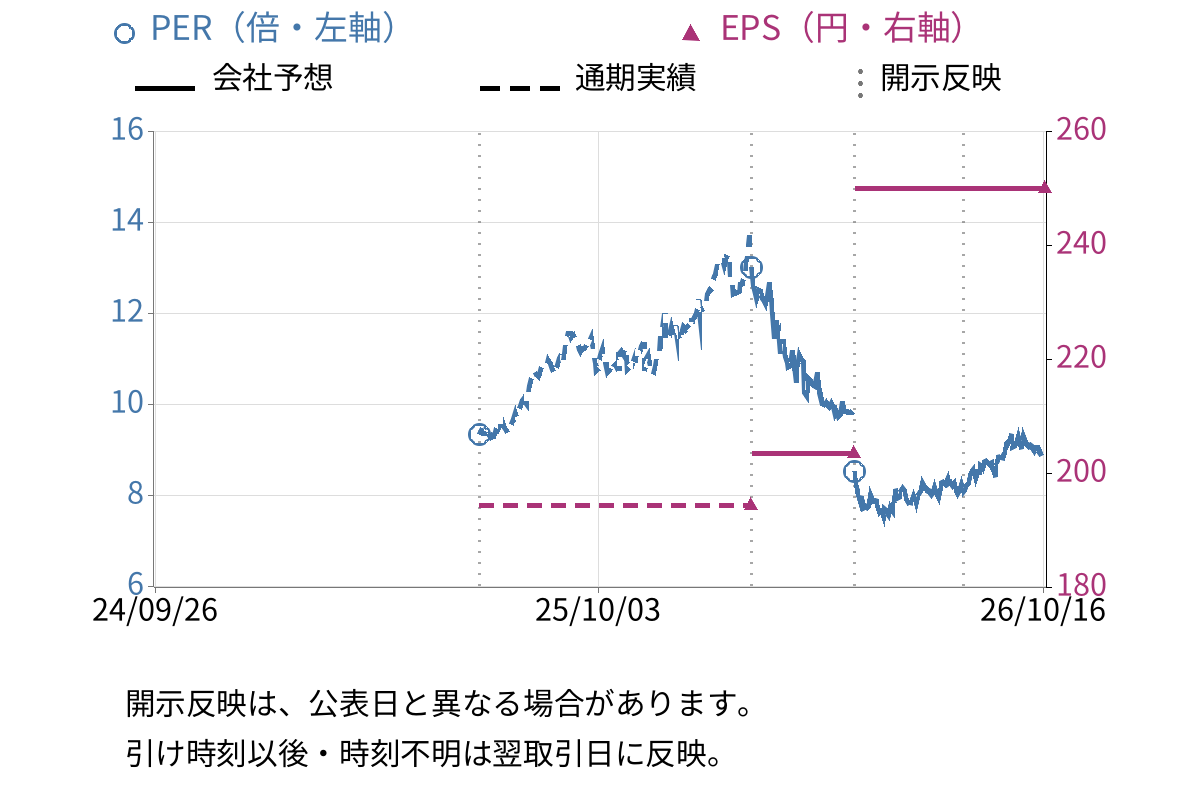 飛島ホールディングス (256A) のEPS・PER推移チャート