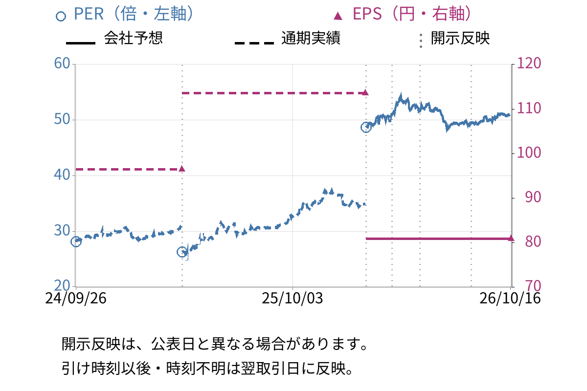 北海道コカ・コーラボトリング (2573) のEPS・PER推移チャート