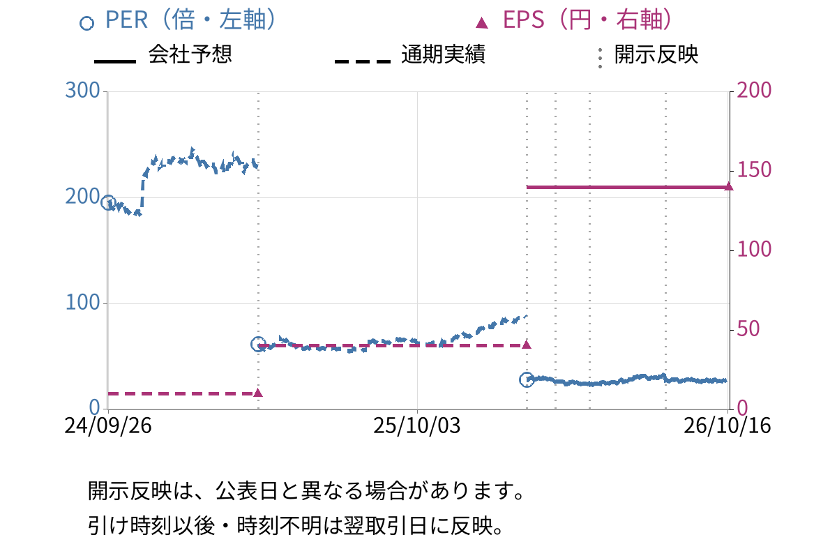 コカ・コーラ ボトラーズジャパンホールディングス (2579) のEPS・PER推移チャート
