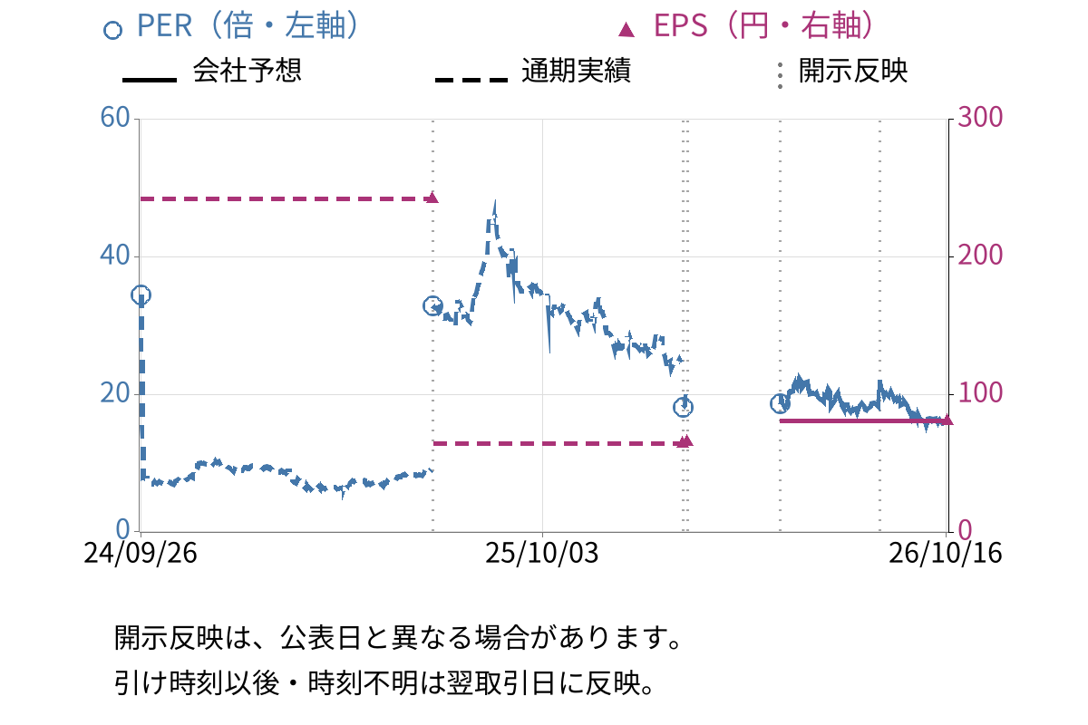 ライフドリンク　カンパニー (2585) のEPS・PER推移チャート