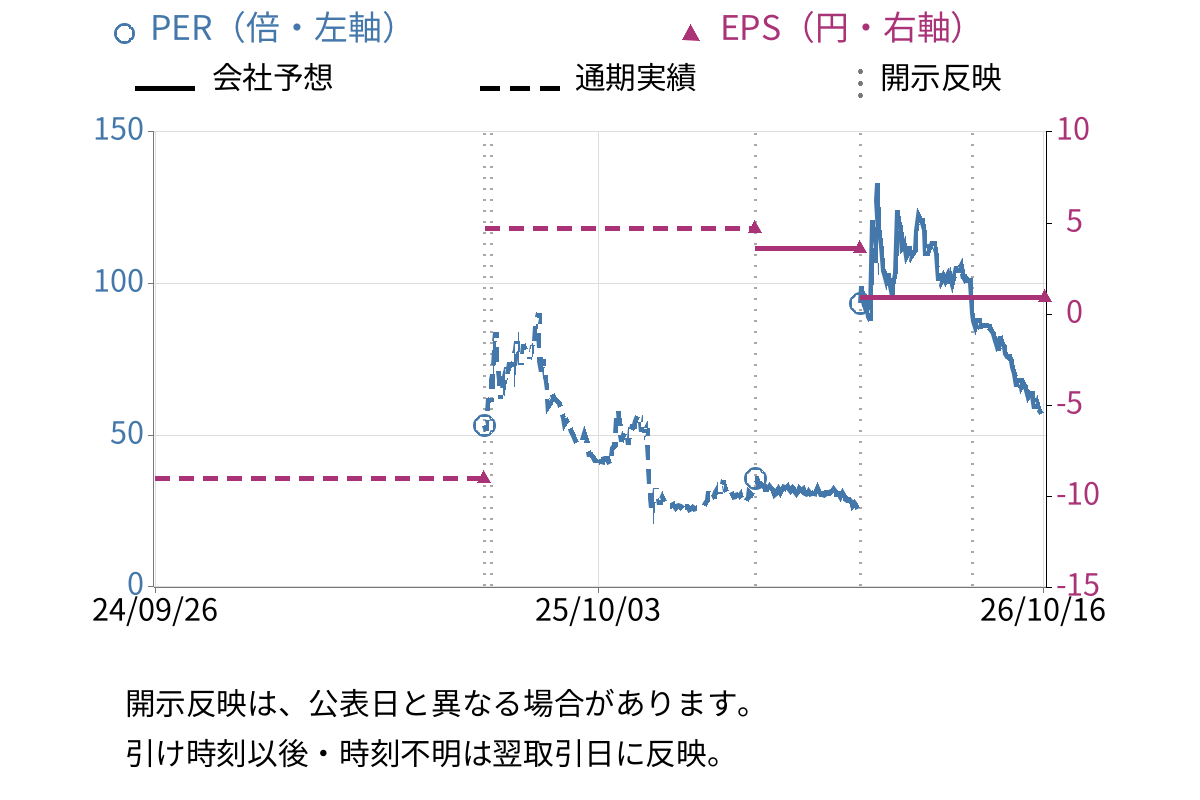 フルッタフルッタ (2586) のEPS・PER推移チャート