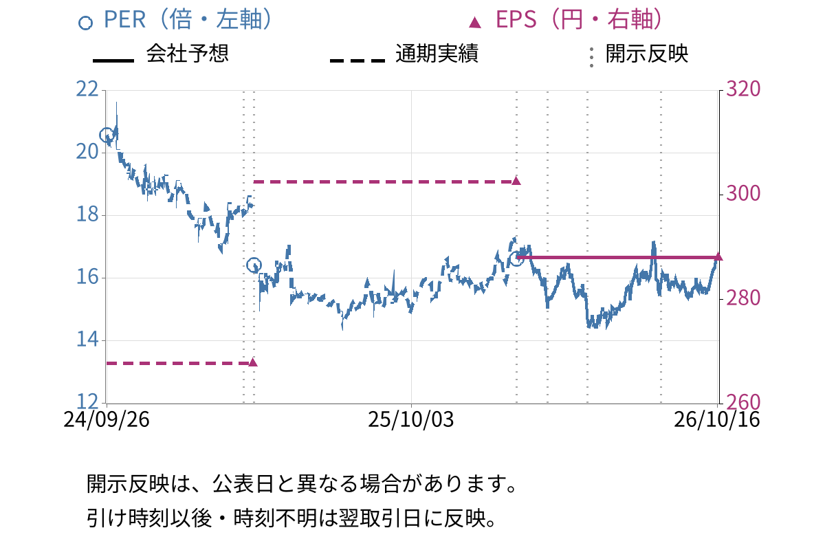サントリービバレッジ＆フード (2587) のEPS・PER推移チャート