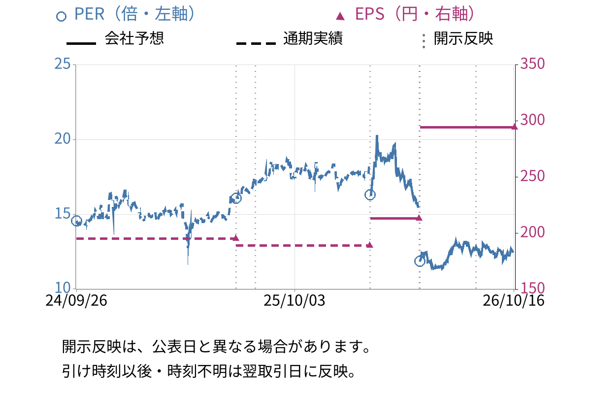 プレミアムウォーターホールディングス (2588) のEPS・PER推移チャート