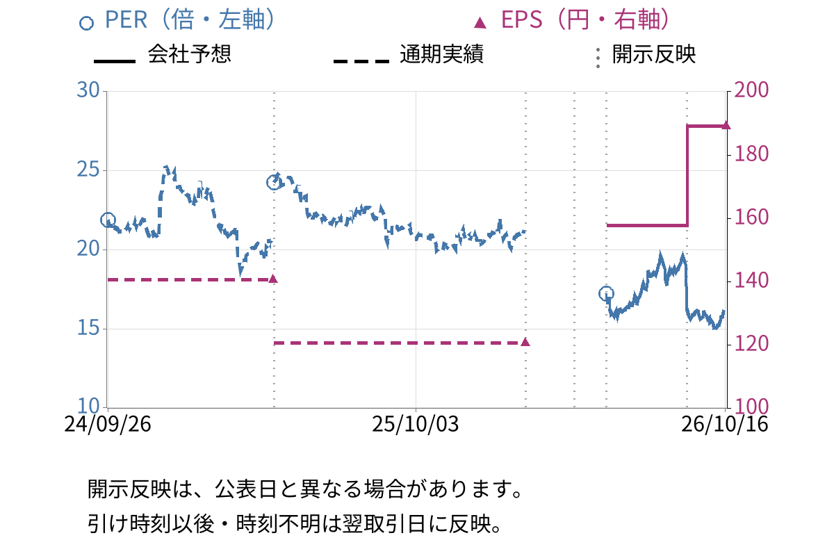 ダイドーグループホールディングス (2590) のEPS・PER推移チャート