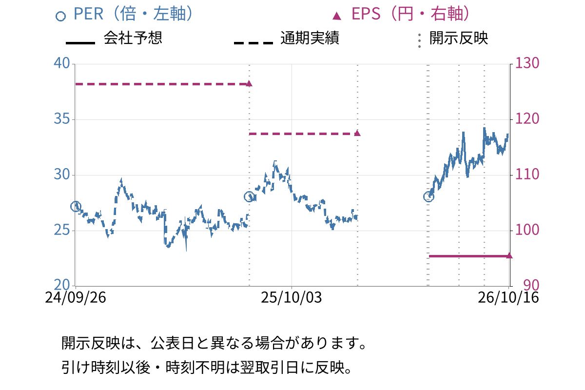 伊藤園 (2593) のEPS・PER推移チャート