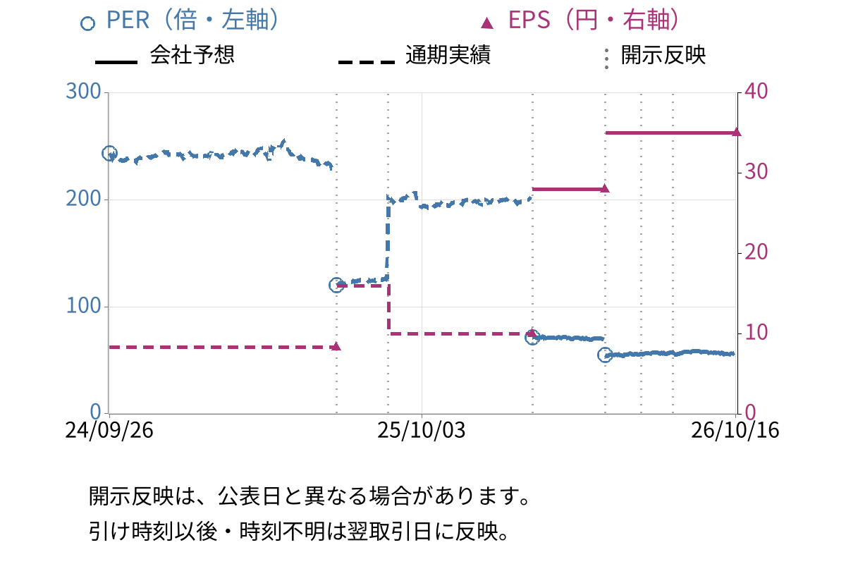 キーコーヒー (2594) のEPS・PER推移チャート