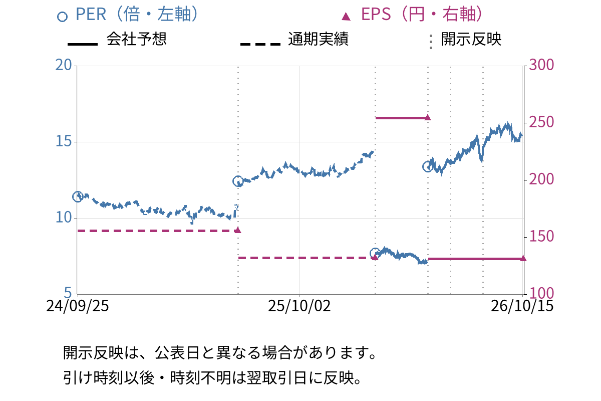 日清オイリオグループ (2602) のEPS・PER推移チャート