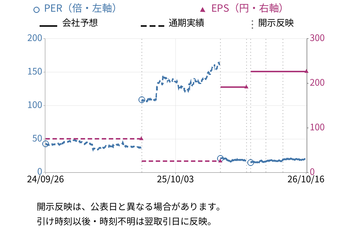 不二製油 (2607) のEPS・PER推移チャート