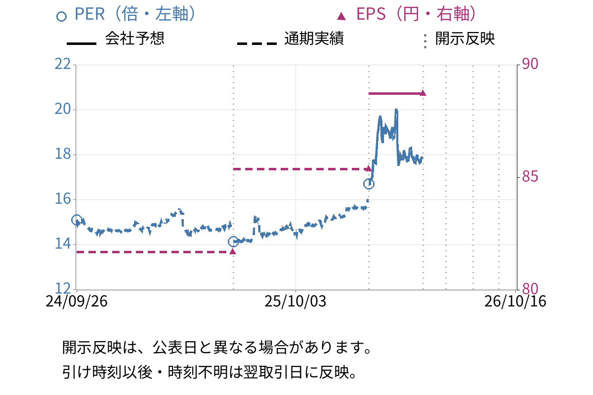かどや製油 (2612) のEPS・PER推移チャート