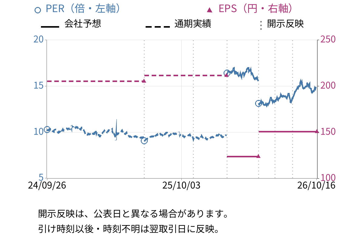 J-オイルミルズ (2613) のEPS・PER推移チャート