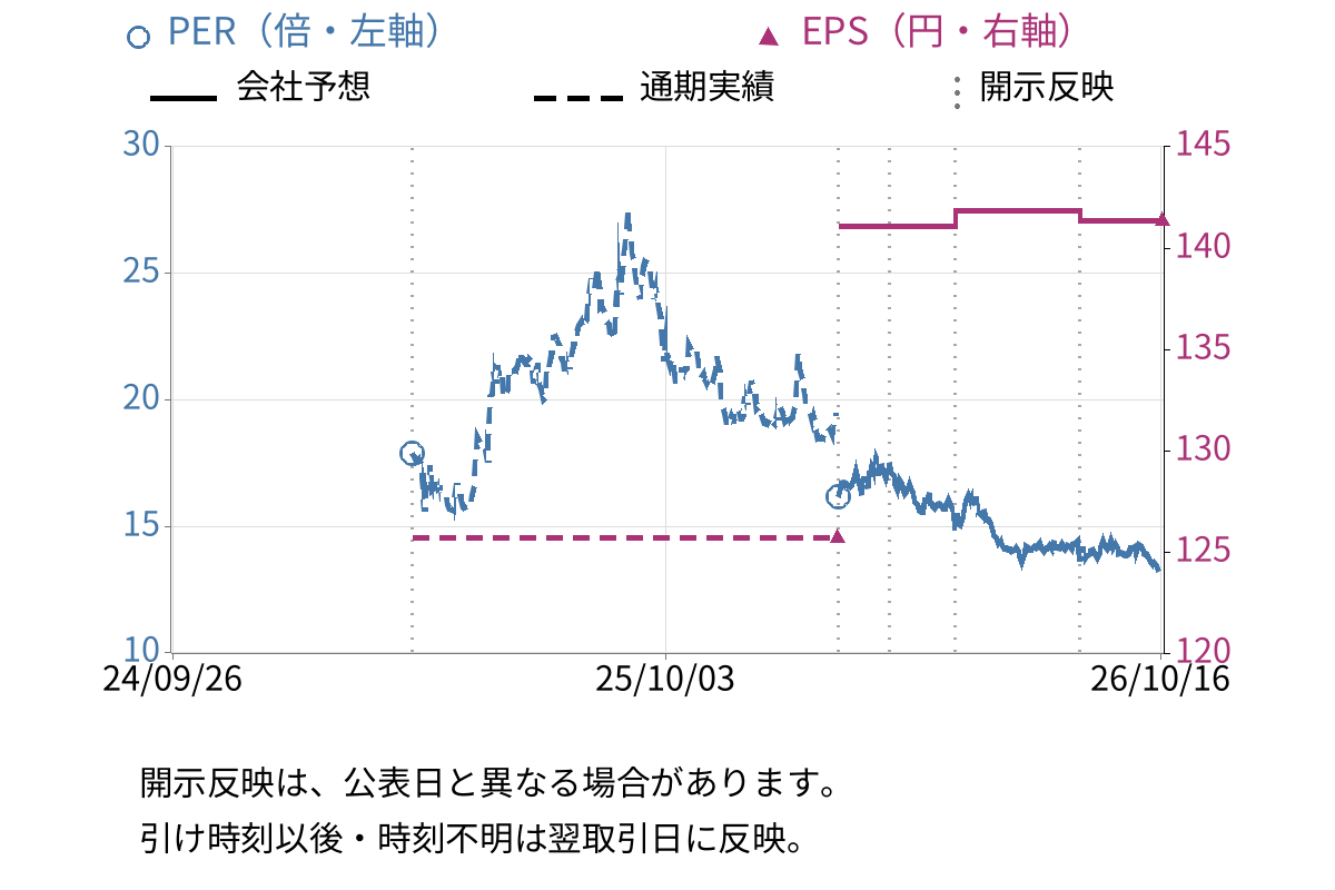 日水コン (261A) のEPS・PER推移チャート