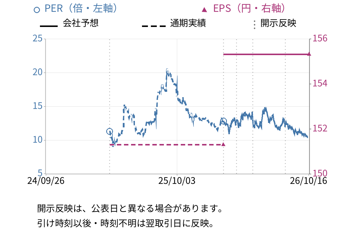 インターメスティック (262A) のEPS・PER推移チャート