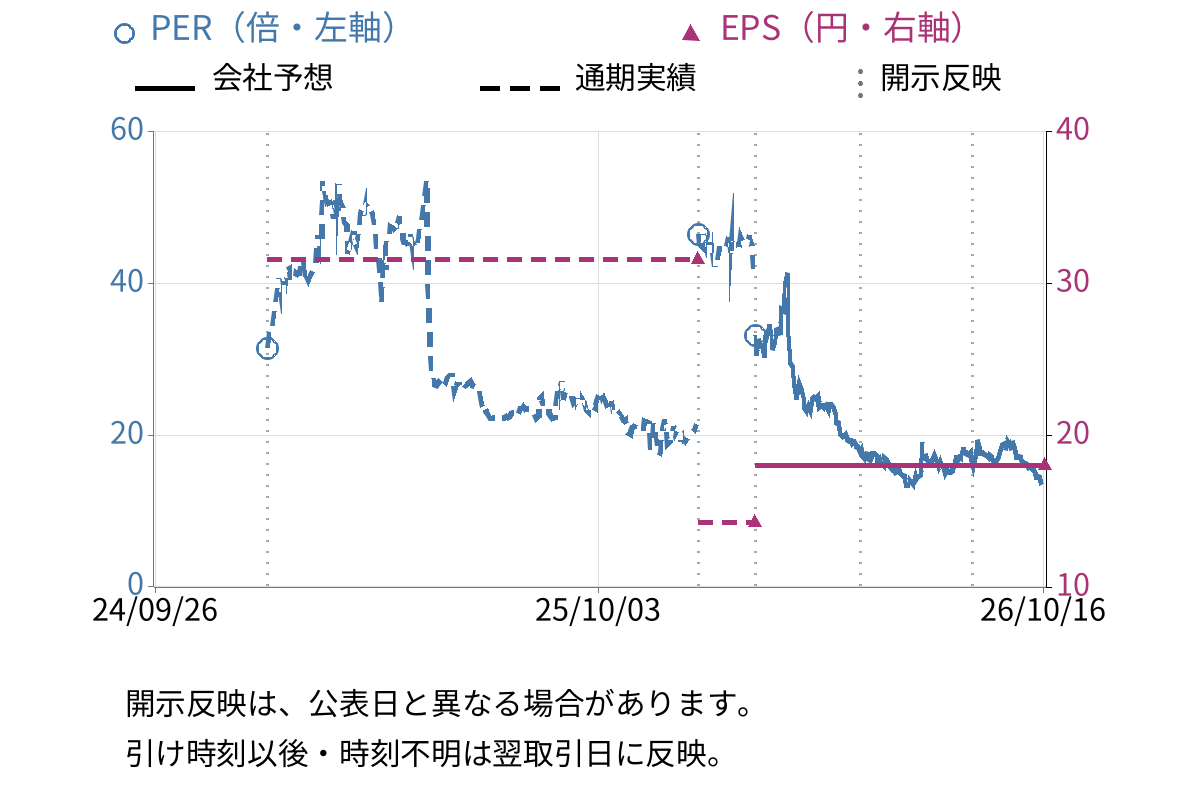 Ｓｃｈｏｏ (264A) のEPS・PER推移チャート