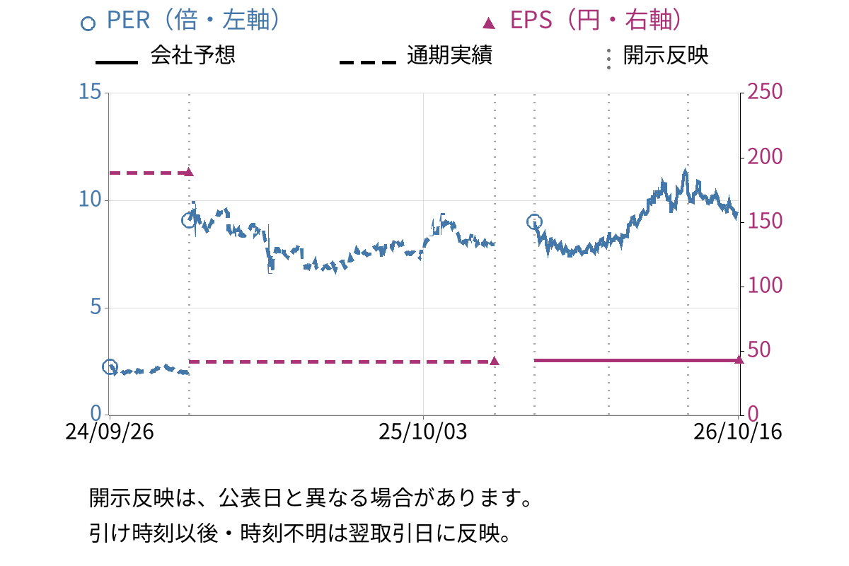まんだらけ (2652) のEPS・PER推移チャート
