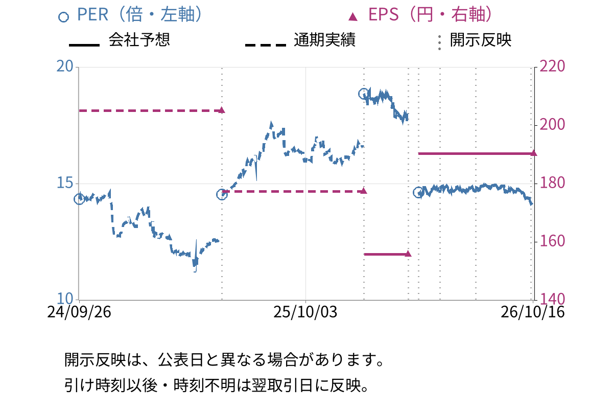 イオン九州 (2653) のEPS・PER推移チャート