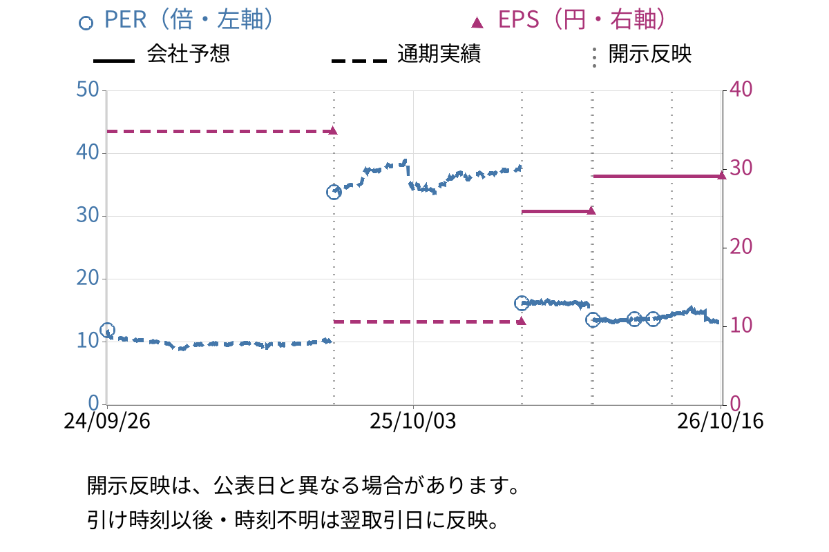 アスモ (2654) のEPS・PER推移チャート