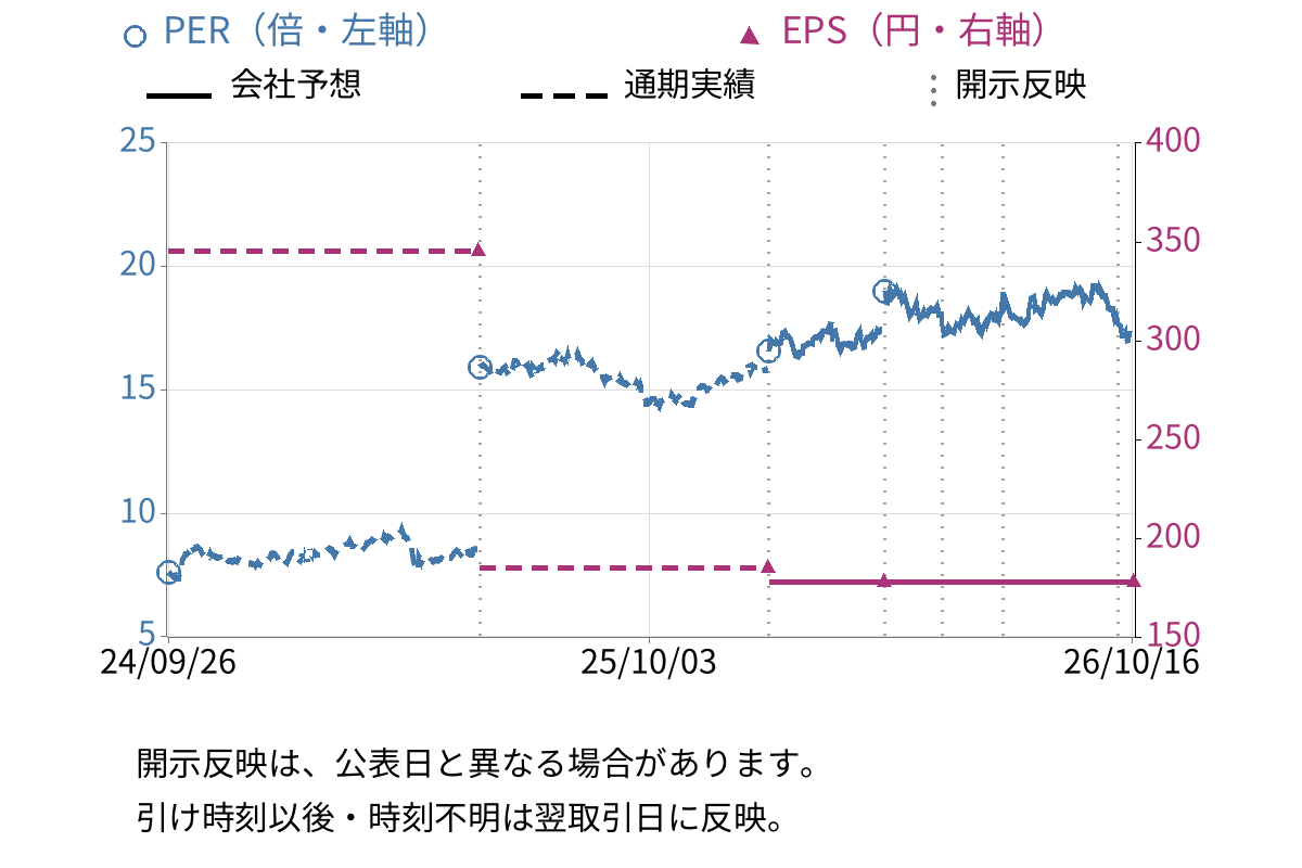 サンエー (2659) のEPS・PER推移チャート