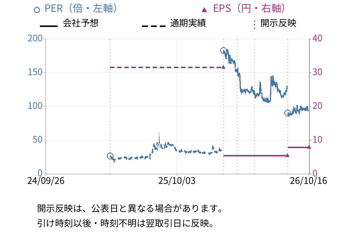 Ｈｍｃｏｍｍ (265A) のEPS・PER推移チャート